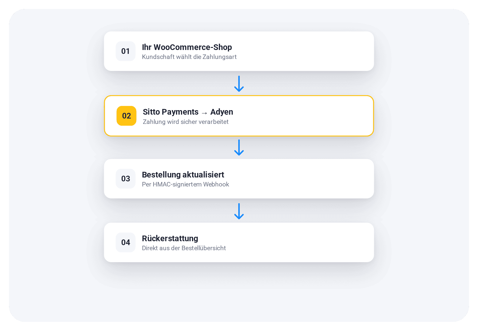 Ablauf von Sitto Payments: Shop, Adyen, Bestellstatus, Rückerstattung